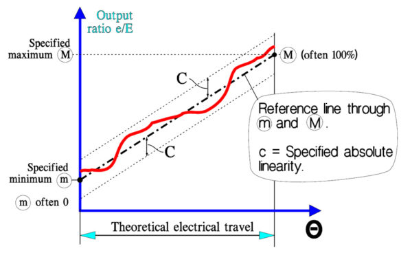 Figure-12.-Potentiometer-absolute-linearity