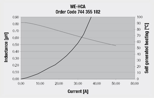 Figure 15. Inductance curve and self-heating against current on flat wire low loss core SMD inductor example