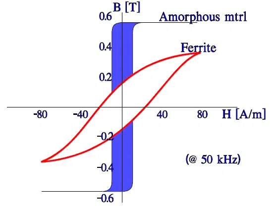 Figure 2. Example of BH characteristics for a ferrite and an amorphous material.