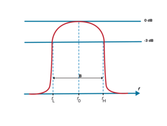 Figure-2.-In-this-example-fL-is-the-lower-cutoff-of-this-bandpass-filter-while-fH-is-the-upper-cutoff-therefore-f0-is-the-center-frequency.