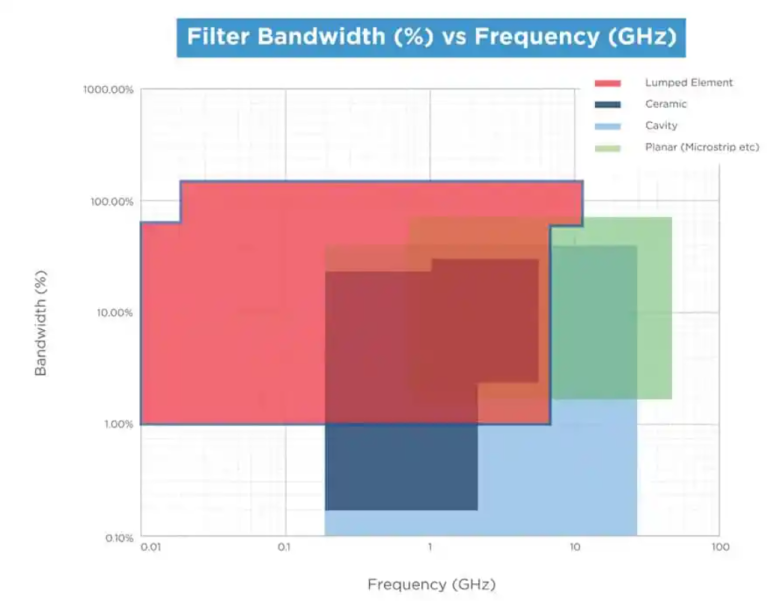 Figure 2. Lumped element filters frequency and bandwidth range; source Knowles Precision Devices