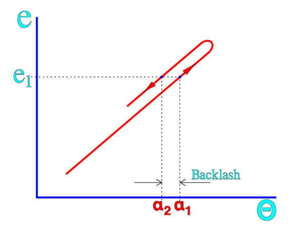 Figure-27.-Backlash-or-wiper-play-α1-α2°