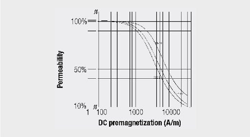 Figure-3.-Effective-permeability-with-DC-premagnetization
