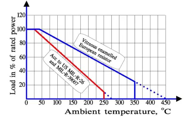 Figure-3.-Examples-of-wirewound-power-resistor-power-ratings-with-two-break-points