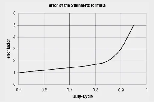 Figure 4 -Example for the error in the Steinmetz formula with a duty cycle