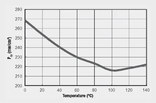 Figure 5. Power dissipation in the core material as a function of temperature based on the example of a NiZn power ferrite