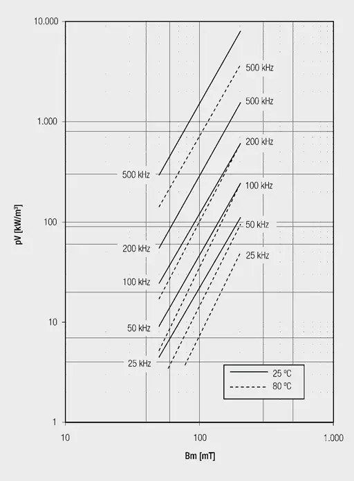 Figure 6. Specific losses dependent on the magnetic flux density
