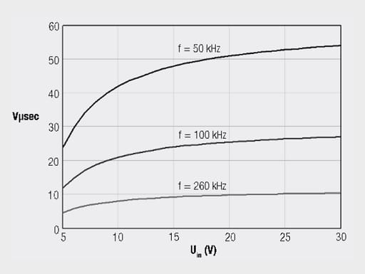 Figure 7. Vµsec with variable input voltage and different switching frequencies for the step-down controller