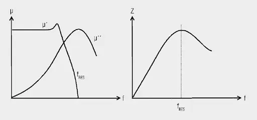 Figure 8. Frequency dependence of permeability and impedance