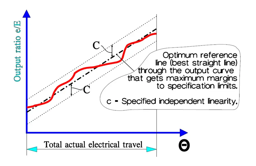 Figure-8.-Potentiometer-independent-linearity-–-wirewound