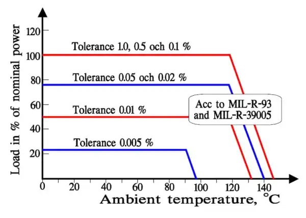 Figure-9.-Examples-of-connection-between-load-and-tolerances-on-power-wirewound-resistors-according-to-US-MIL