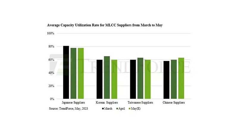 MLCC suppliers reduced production capacity in 1H23