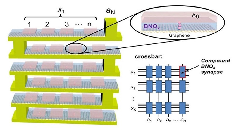 New memristor boosts accuracy and efficiency for neural networks on an atomic scale