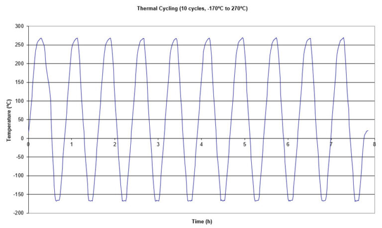 Non-operational-screening-cycles