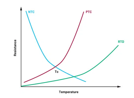 PT-vs-NT-thermistor-vs-RTD-temperature-dependency.jpg
