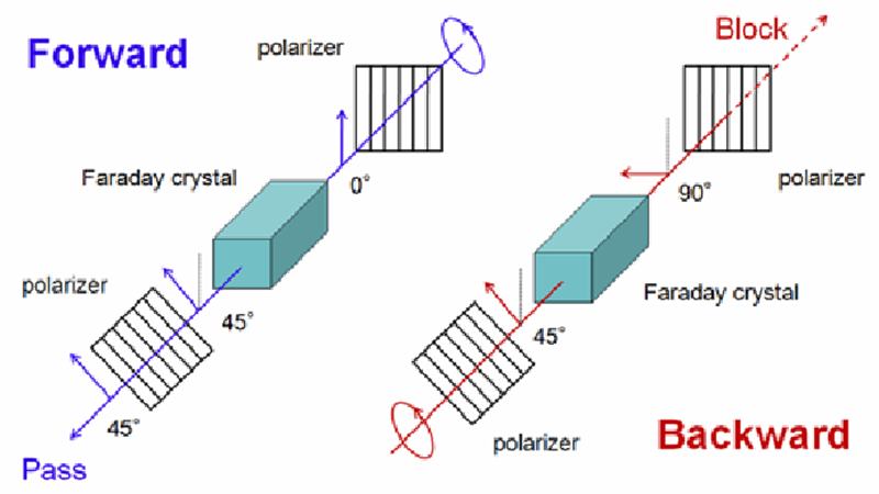 Optical couplers and isolators for space applications