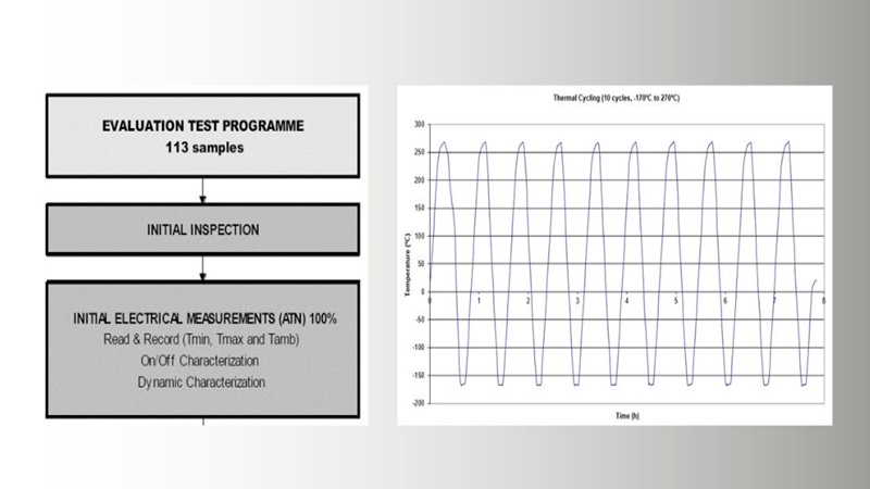 SiC reliability and defect detection testing