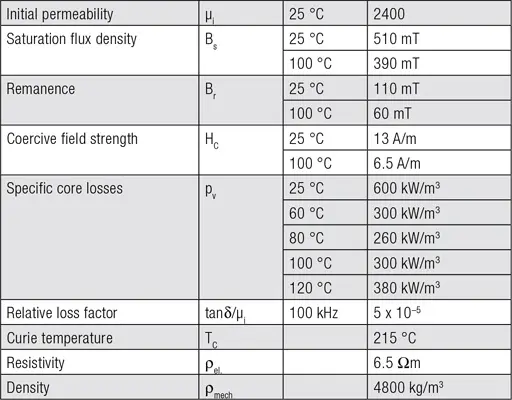 Table 1. Characterization of Mn-Zn ferrite material 1P2400