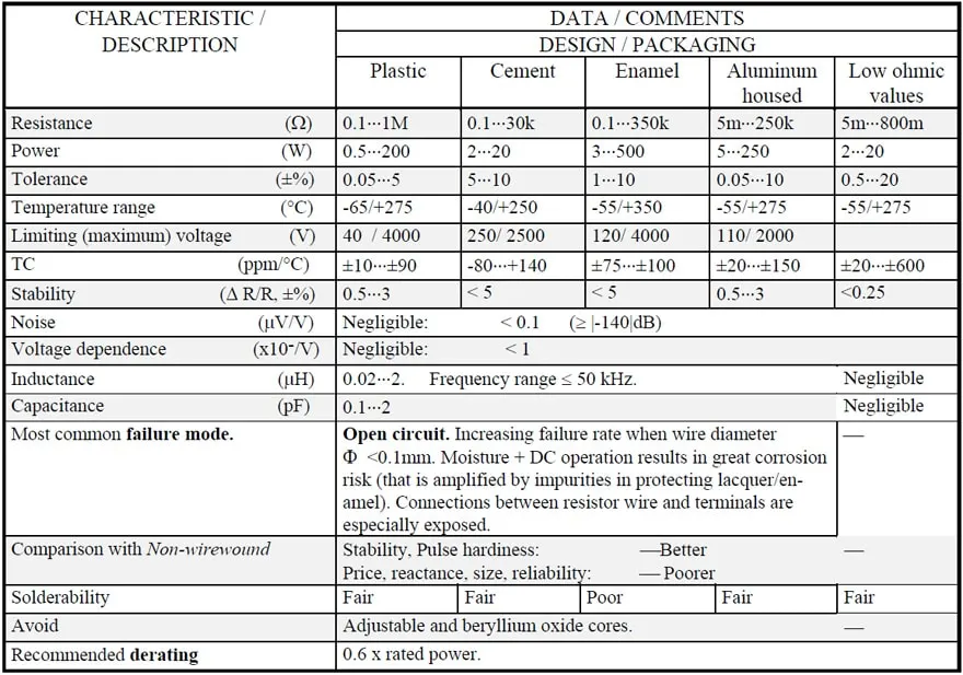 Table-2.-WIREWOUND-POWER-RESISTOR-TYPES