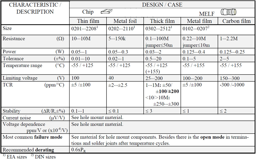 Table-R3-7.-SMD-CHIP-MELF