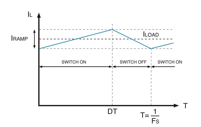 The-ramping-waveform-of-a-switching-DC-DC-converter.