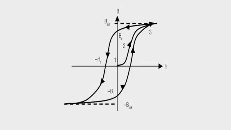 Core materials, permeability and their losses
