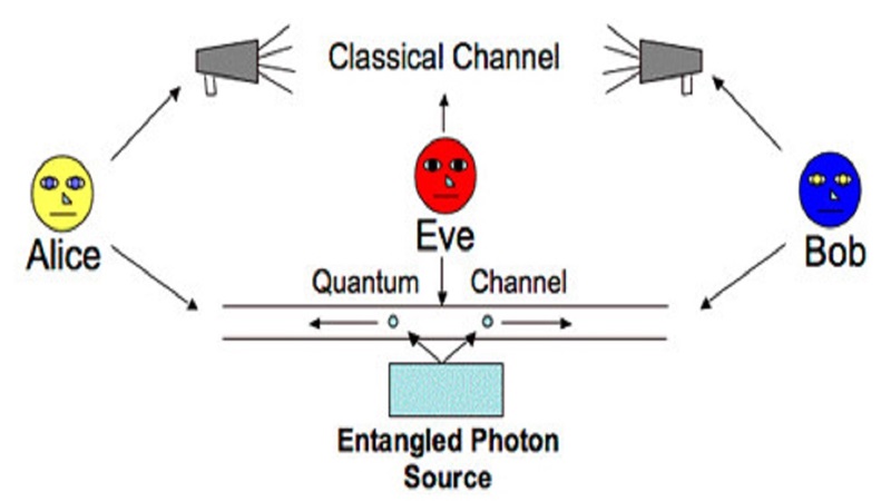 Quantum Key Distribution (QKD) in space communications