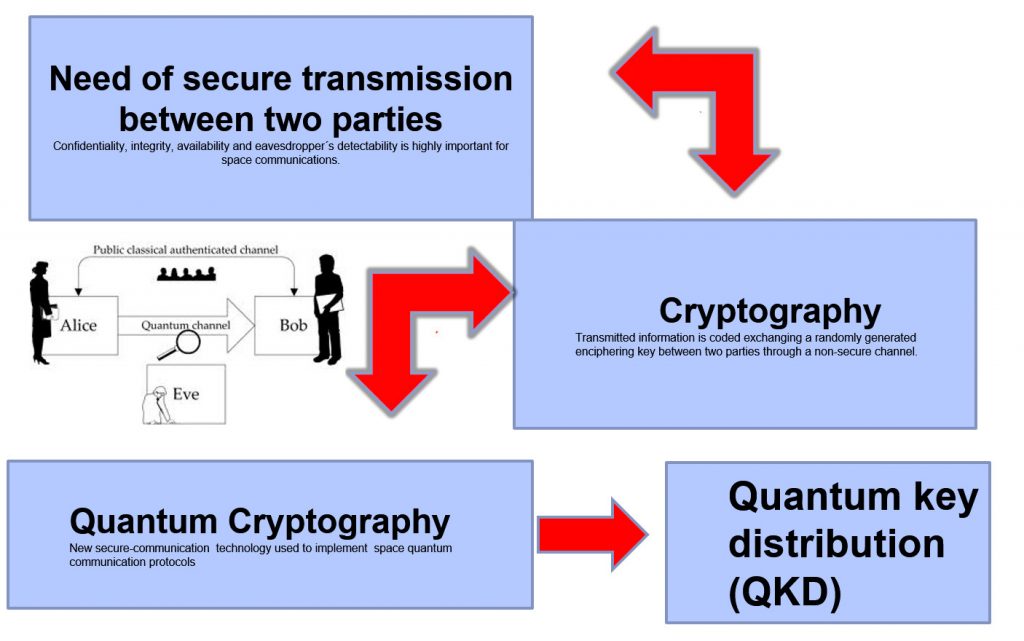 secure-transmission-Quantum-communication