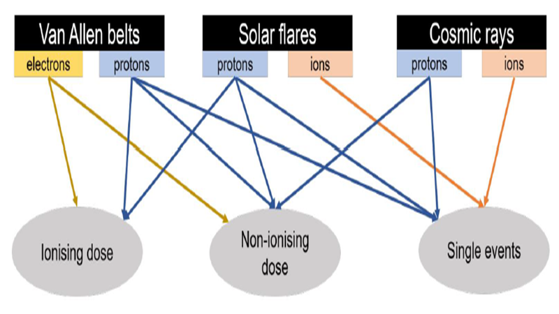 The impact of space radiation on electronic components in spacecraft