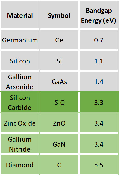 wide-bandgap-semiconductor-table
