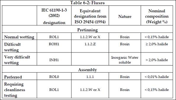 FLUXES
