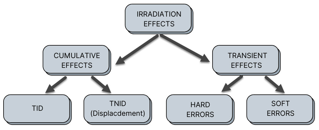 Irradiation-effects