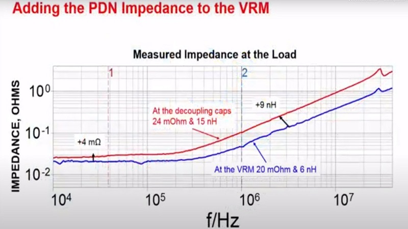 Designing for power integrity: Optimizing decoupling capacitors