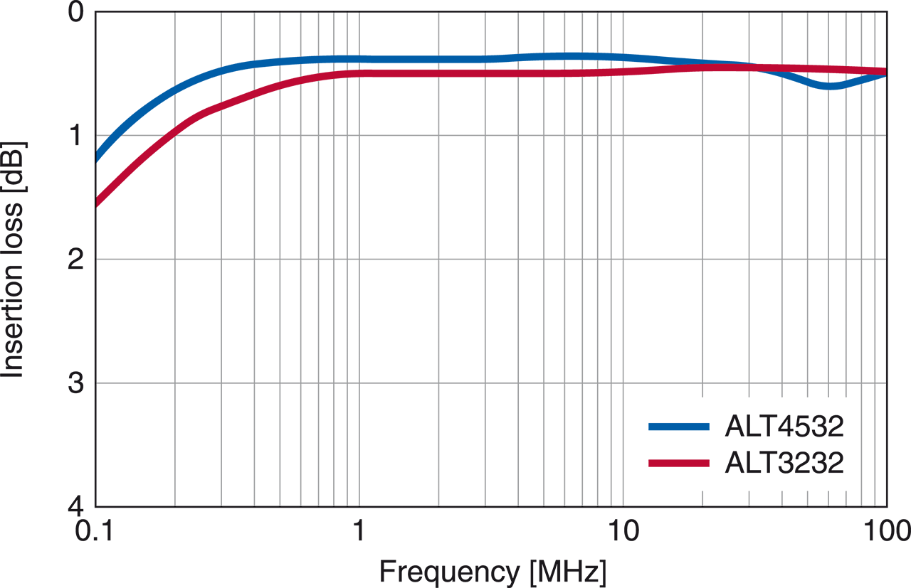 Shown-is-the-insertion-loss-of-an-SMD-pulse-transformer