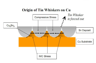 origin-of-tin-whisker