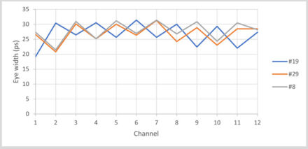 A-representation-of-the-eye-width-for-all-the-channels-of-one-transceiver.-Each-colour-represents-different-transceivers.