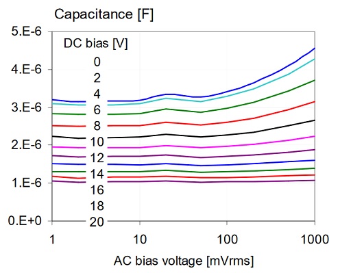 AC-bias-dependence-of-a-4.7uF-0805-size-16V-X5R-sample-from-Vendor-F.-Capitance