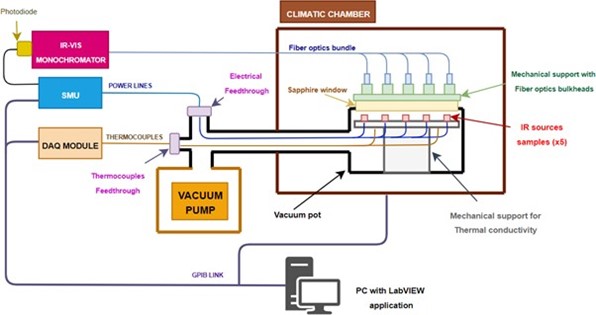 Block-diagram-for-Thermal-Vacuum-cycling-test-setup