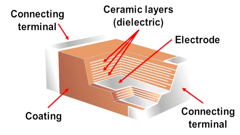 Class 1 ceramic capacitors: C0G and U2J