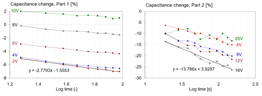 Comparison-of-capacitance-change-with-time-on-two-different-parts-after-DC-bias-is-applied..