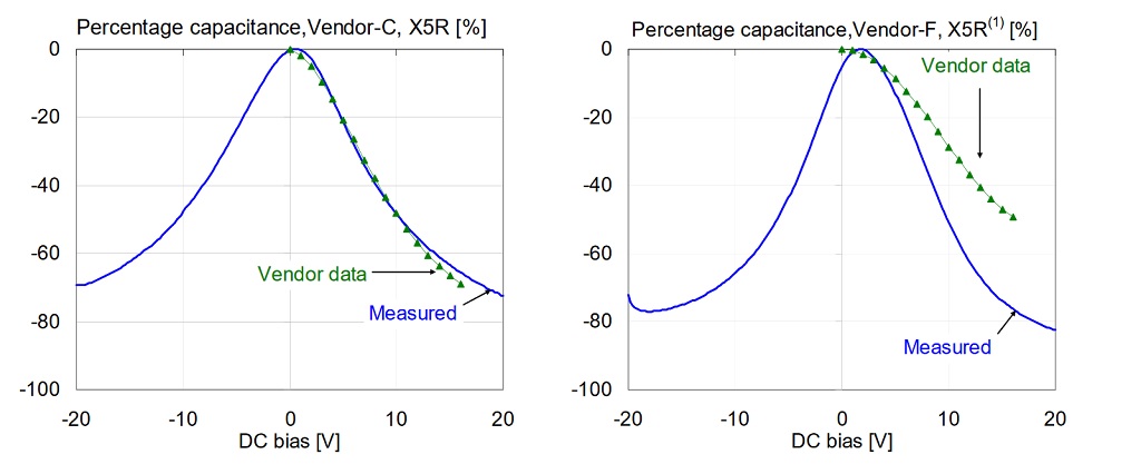 Comparison-of-percentage-capacitance-versus-bias-for-1uF-0603-X5R-16V-models-measured-at-100-Hz-and-500-mV-AC-bias.-1