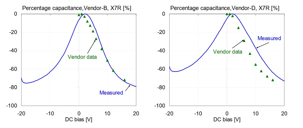 Comparison-of-percentage-capacitance-versus-bias-for-1uF-0603-X7R-16V-models-measured-at-100-Hz-and-500-mV-AC-bias.