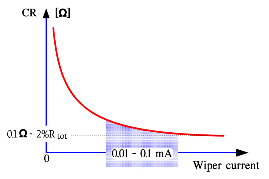 Contact-Resistance-CR-versus-wiper-current-in-a-cermet-potentiometer.