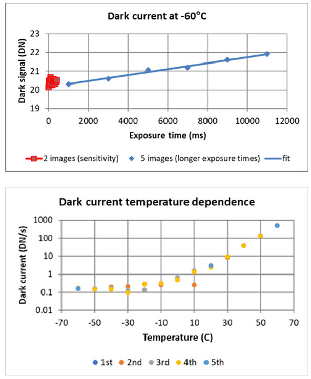 Dark-current-at-60°C-up-and-the-dark-current-dependenc-on-the-temperature-down.