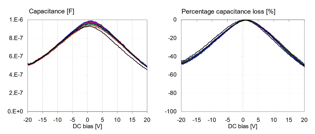 Distribution-of-DC-bias-dependence-across-ten-samples-of-1uF-X5R-0603-size-16V-parts-from-the-same-vendor.