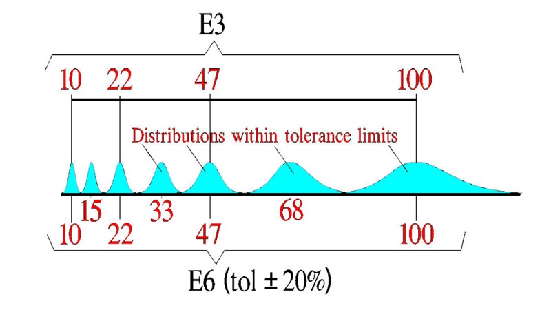 Standard values for capacitors and resistors