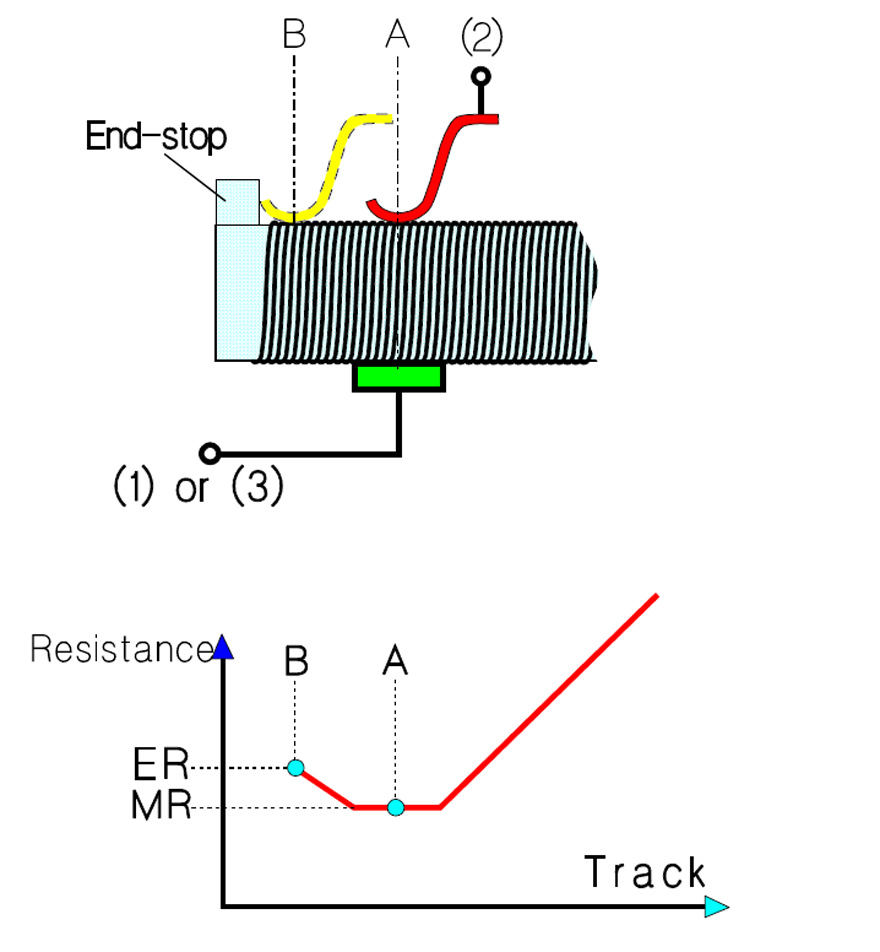 End-resistance-and-minimum-resistance.