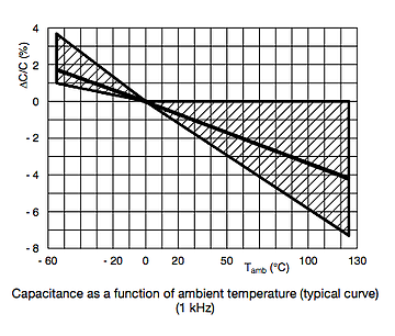Example-Cap-vs.-Temp-Curve.-Image-source-www.vishay.com_