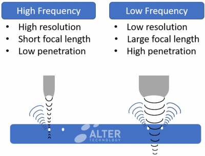 Frequency-Selection-C-SAM