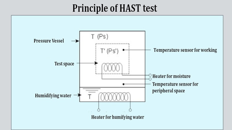 HAST: Rapid humidity testing for space components